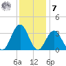 Ocean Drive bridge tide chart for Wednesday, December 7, 2022