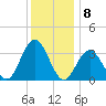Ocean Drive bridge tide chart for Thursday, December 8, 2022