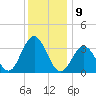 Ocean Drive bridge tide chart for Friday, December 9, 2022