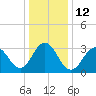 Ocean Drive bridge tide chart for Thursday, January 12, 2023