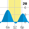 Ocean Drive bridge tide chart for Friday, January 20, 2023
