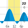 Ocean Drive bridge tide chart for Sunday, January 22, 2023