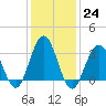 Ocean Drive bridge tide chart for Tuesday, January 24, 2023