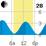Ocean Drive bridge tide chart for Saturday, January 28, 2023