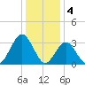 Ocean Drive bridge tide chart for Wednesday, January 4, 2023