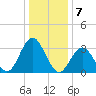 Ocean Drive bridge tide chart for Saturday, January 7, 2023