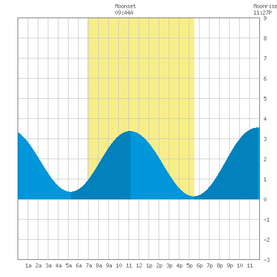 Ocean Drive bridge tide chart for Saturday, February 11, 2023