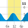 Ocean Drive bridge tide chart for Saturday, February 11, 2023