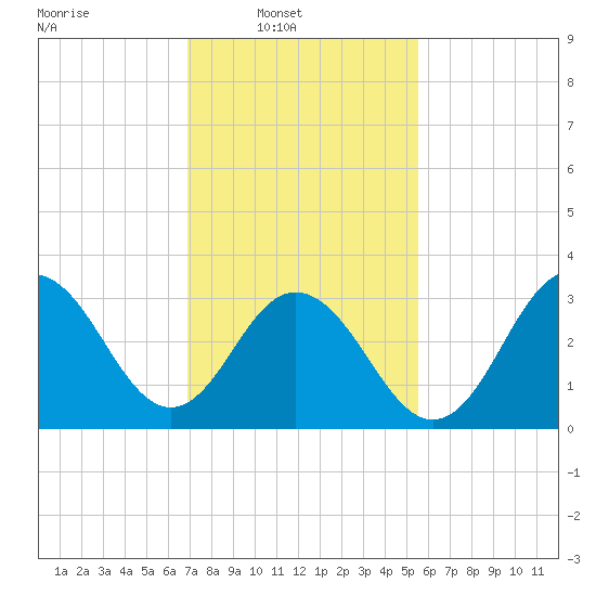 Ocean Drive bridge tide chart for Sunday, February 12, 2023