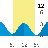 Ocean Drive bridge tide chart for Sunday, February 12, 2023