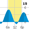 Ocean Drive bridge tide chart for Sunday, February 19, 2023