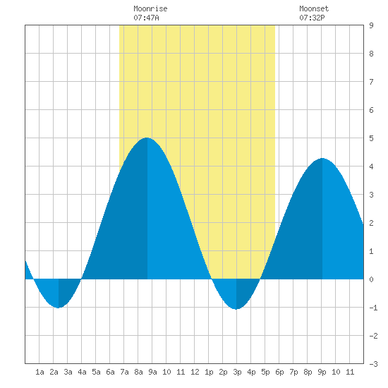 Ocean Drive bridge tide chart for Tuesday, February 21, 2023