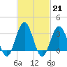 Ocean Drive bridge tide chart for Tuesday, February 21, 2023