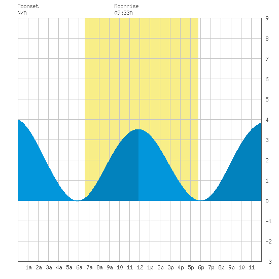 Ocean Drive bridge tide chart for Saturday, February 25, 2023