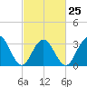 Ocean Drive bridge tide chart for Saturday, February 25, 2023