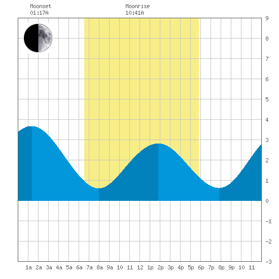 Ocean Drive bridge tide chart for Monday, February 27, 2023