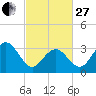 Ocean Drive bridge tide chart for Monday, February 27, 2023