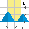 Ocean Drive bridge tide chart for Friday, February 3, 2023