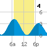Ocean Drive bridge tide chart for Saturday, February 4, 2023
