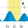 Ocean Drive bridge tide chart for Monday, February 6, 2023