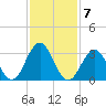 Ocean Drive bridge tide chart for Tuesday, February 7, 2023