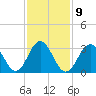 Ocean Drive bridge tide chart for Thursday, February 9, 2023