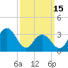 Ocean Drive bridge tide chart for Wednesday, March 15, 2023