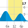 Ocean Drive bridge tide chart for Friday, March 17, 2023