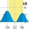 Ocean Drive bridge tide chart for Saturday, March 18, 2023