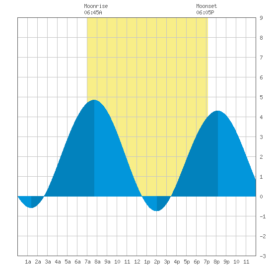 Ocean Drive bridge tide chart for Monday, March 20, 2023