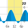 Ocean Drive bridge tide chart for Wednesday, March 22, 2023