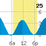 Ocean Drive bridge tide chart for Saturday, March 25, 2023