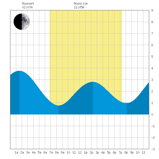 Ocean Drive bridge tide chart for Tuesday, March 28, 2023