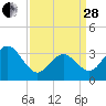 Ocean Drive bridge tide chart for Tuesday, March 28, 2023