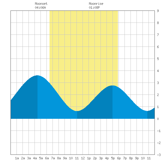Ocean Drive bridge tide chart for Thursday, March 2, 2023