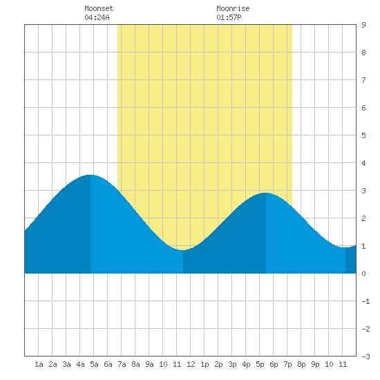Ocean Drive bridge tide chart for Friday, March 31, 2023