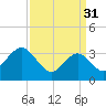 Ocean Drive bridge tide chart for Friday, March 31, 2023