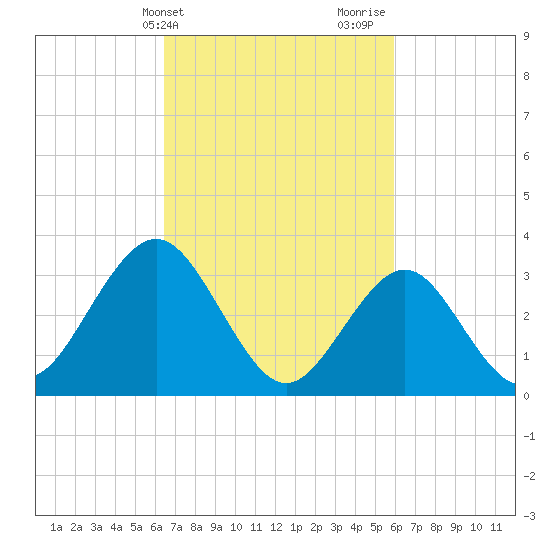 Ocean Drive bridge tide chart for Saturday, March 4, 2023