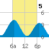 Ocean Drive bridge tide chart for Sunday, March 5, 2023