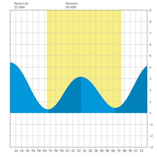 Ocean Drive bridge tide chart for Tuesday, April 11, 2023