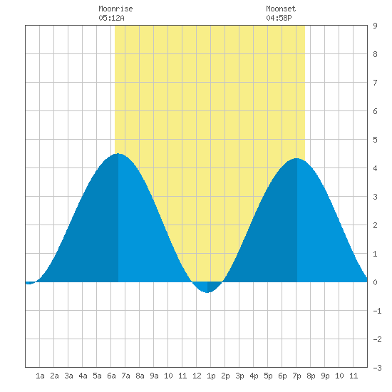 Ocean Drive bridge tide chart for Monday, April 17, 2023