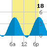 Ocean Drive bridge tide chart for Tuesday, April 18, 2023