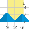 Ocean Drive bridge tide chart for Saturday, April 1, 2023