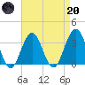 Ocean Drive bridge tide chart for Thursday, April 20, 2023