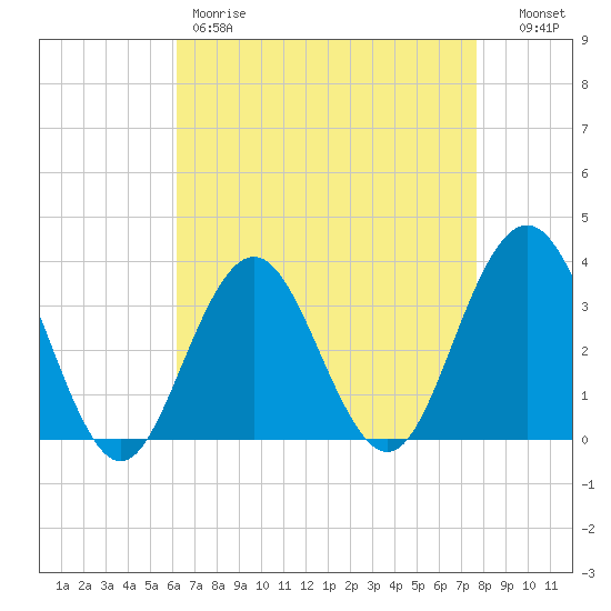 Ocean Drive bridge tide chart for Friday, April 21, 2023