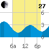 Ocean Drive bridge tide chart for Thursday, April 27, 2023
