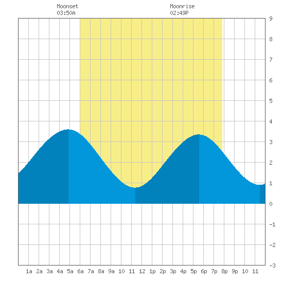 Ocean Drive bridge tide chart for Sunday, April 30, 2023
