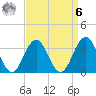 Ocean Drive bridge tide chart for Thursday, April 6, 2023