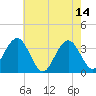 Ocean Drive bridge tide chart for Sunday, May 14, 2023