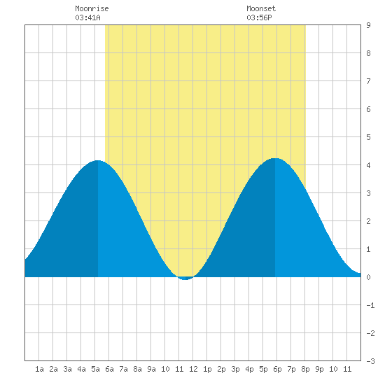 Ocean Drive bridge tide chart for Monday, May 15, 2023
